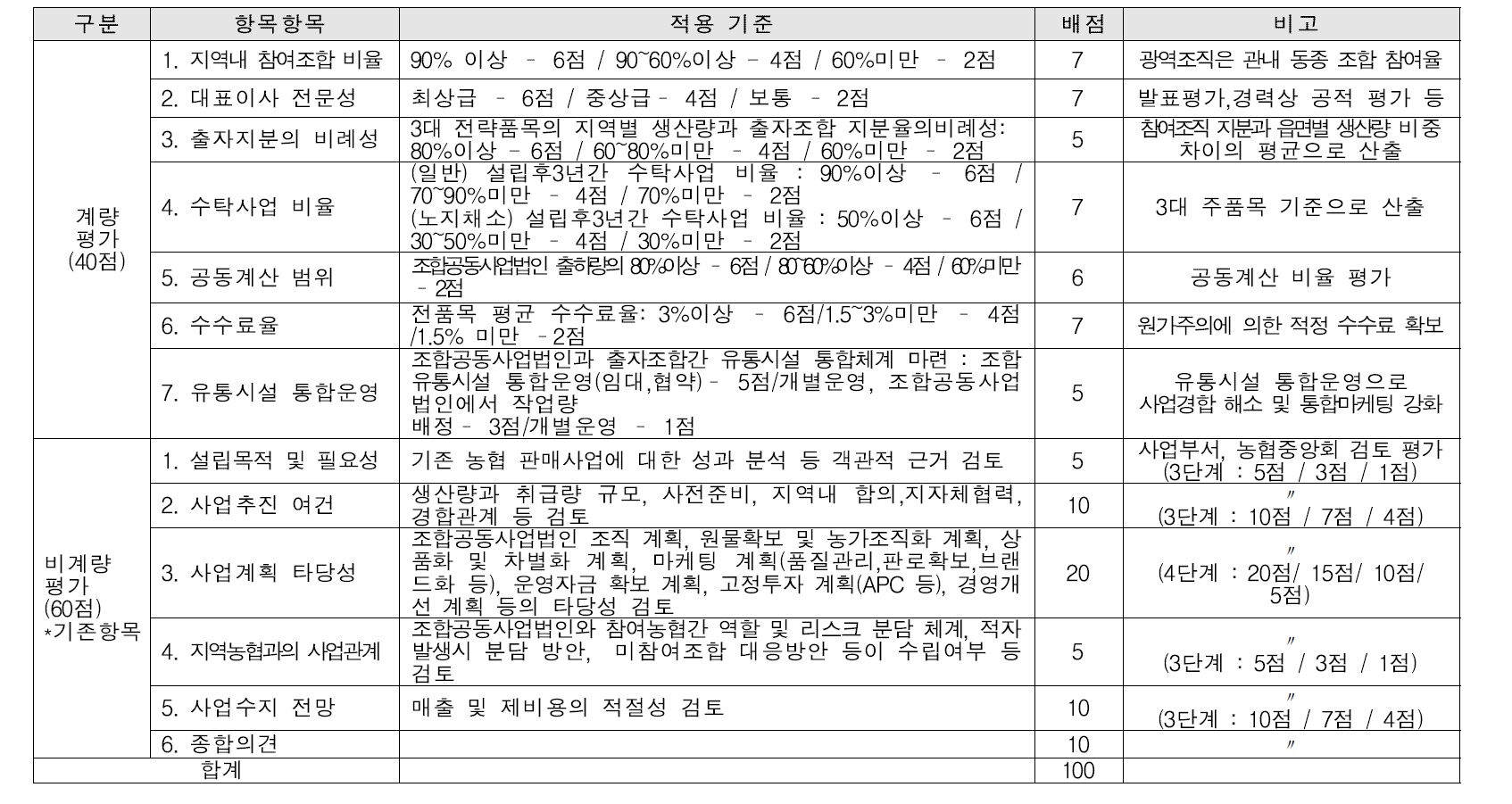 원예 조합공동사업법인 설립인가 기준(안)