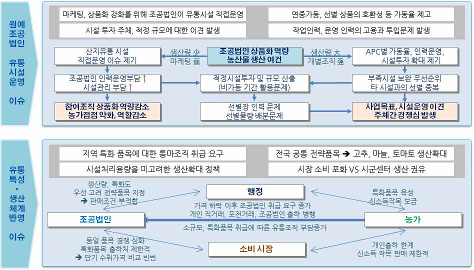 원예 조합공동사업법인 설립 및 운영 이슈