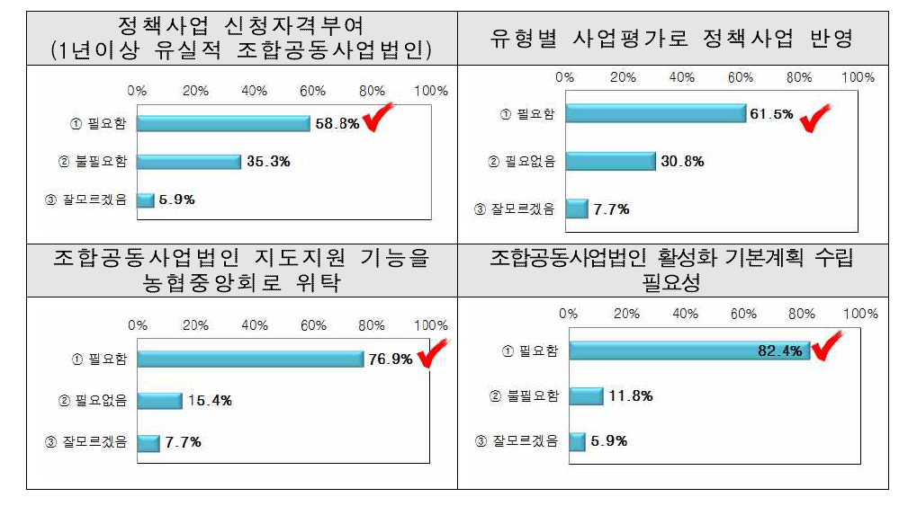 조합공동사업 제도개선 사항에 대한 설문결과(요약)