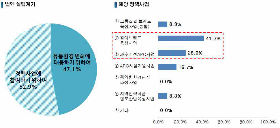 조합공동사업법인 설립계기 및 해당 정책사업