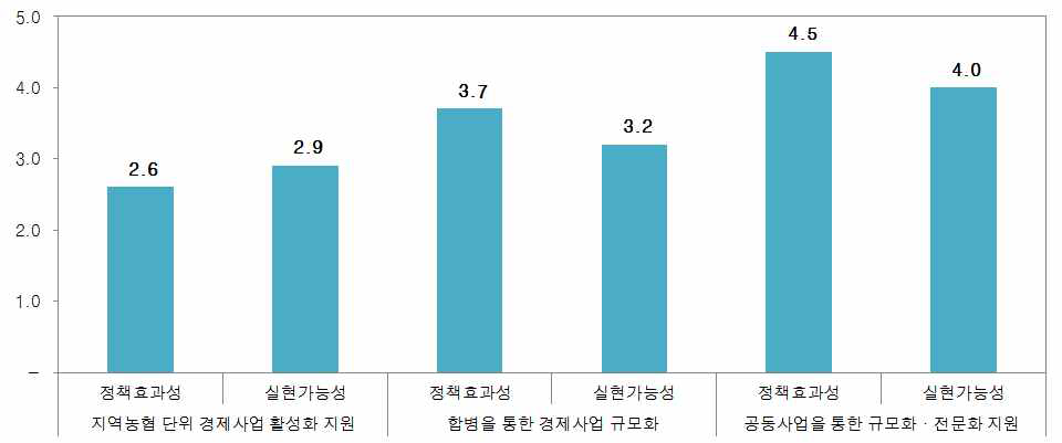 산지유통의 경쟁력을 높이기 위한 정책방향(5점 척도)