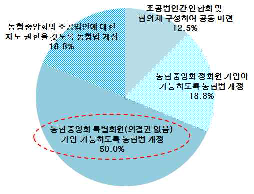 조합공동사업법인에 대한 지도기능 강화 방안