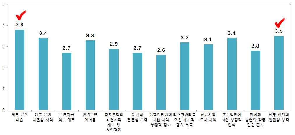 조합공동사업법인 운영시 주요 애로사항