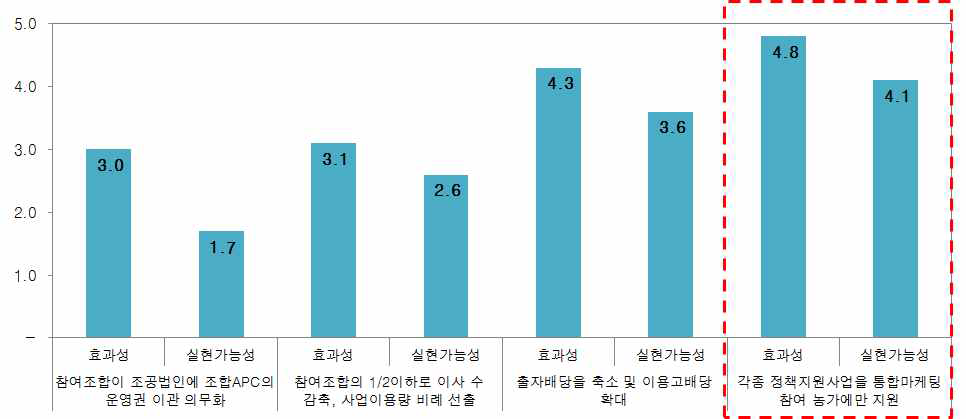 조합공동사업법인 사업경합 방지 및 출자조합 사업참여 확대방안