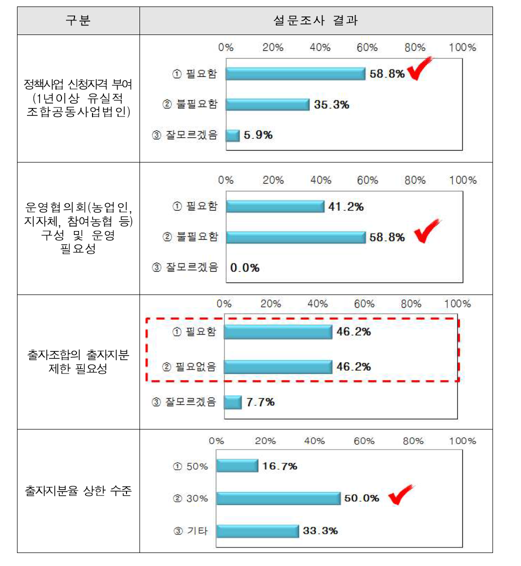 조합공동사업법인 제도 개선사항에 대한 의견(2/3)