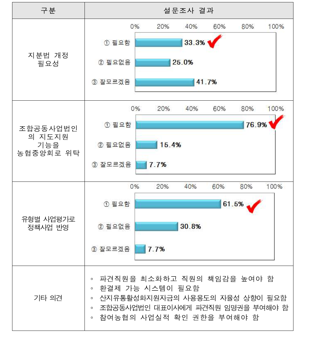 조합공동사업법인 제도 개선사항에 대한 의견(3/3)