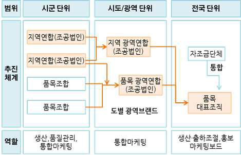 협동조합형 품목대표조직