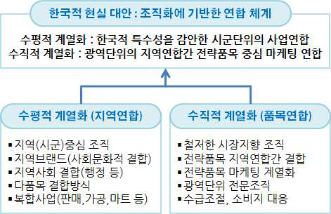 조합공동사업법인 육성의 전략적 의미