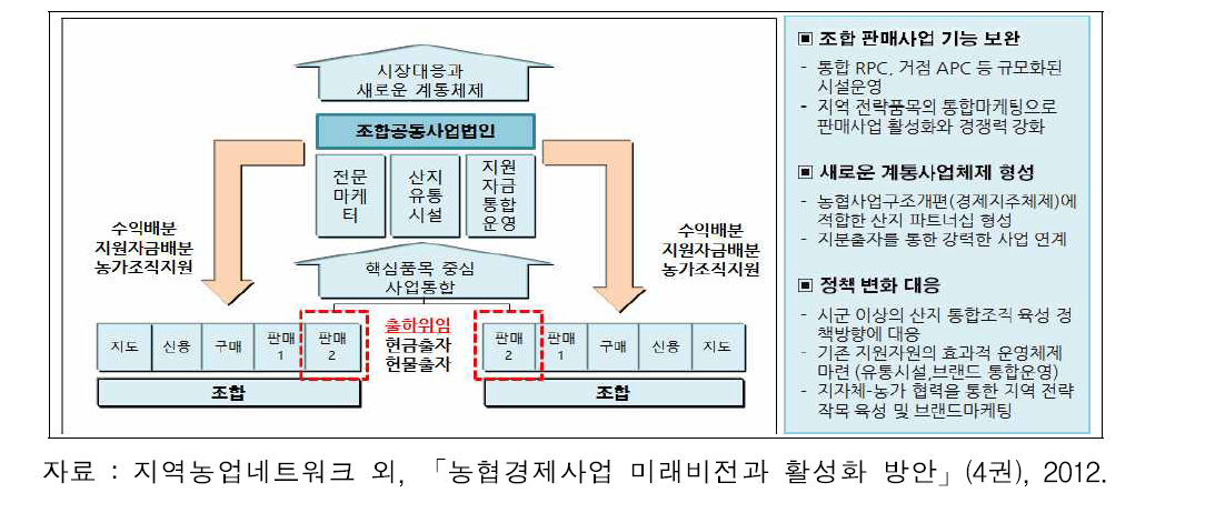 조합공동사업법인과 조합과의 관계