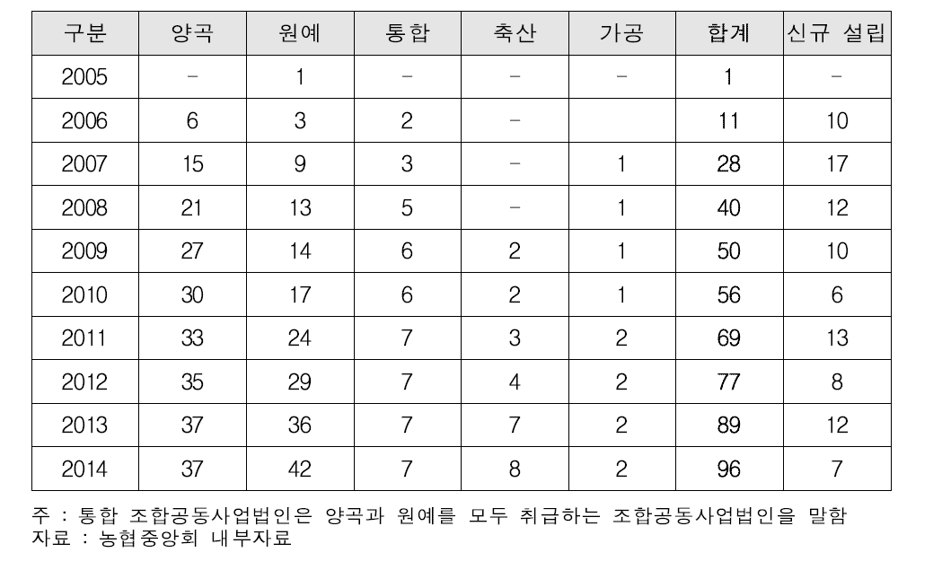 최근 3개년 조합공동사업법인 유형별 사업실적 및 비중