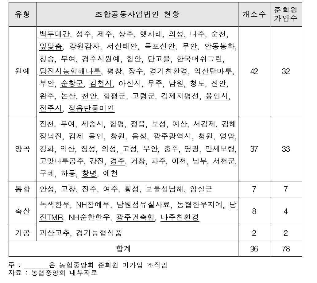 조합공동사업법인의 농협중앙회 준회원 가입 현황 (2015년 12월 기준)