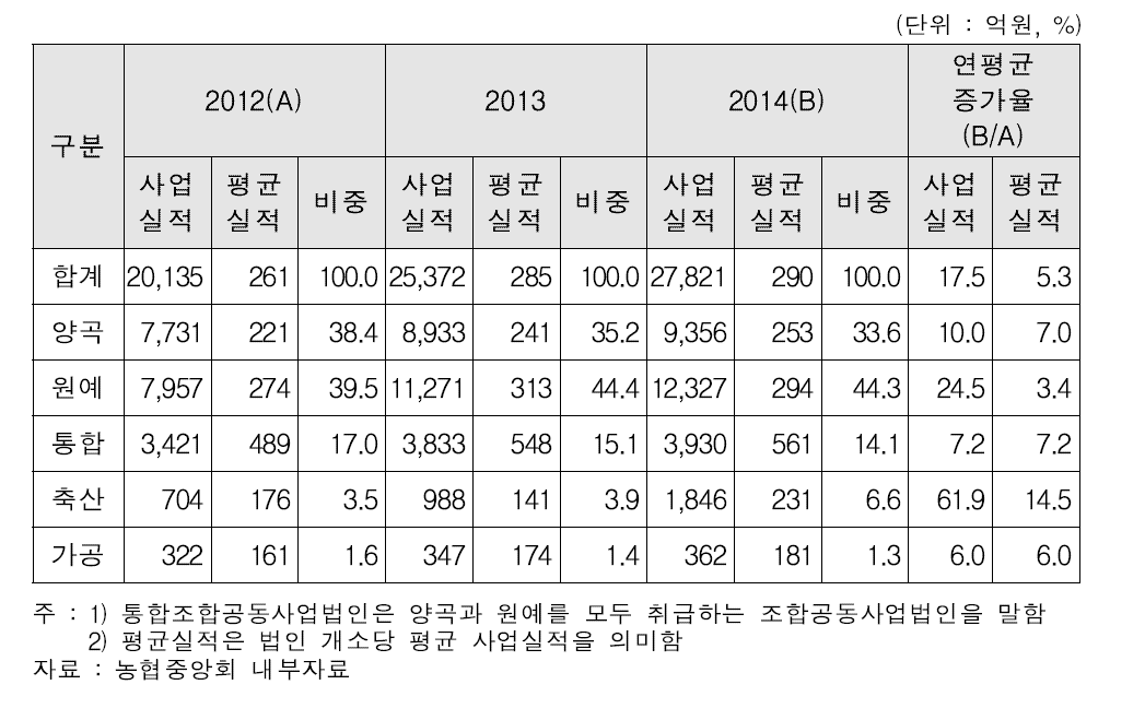 최근 3개년간 조합공동사업법인 유형별 사업실적 및 비중