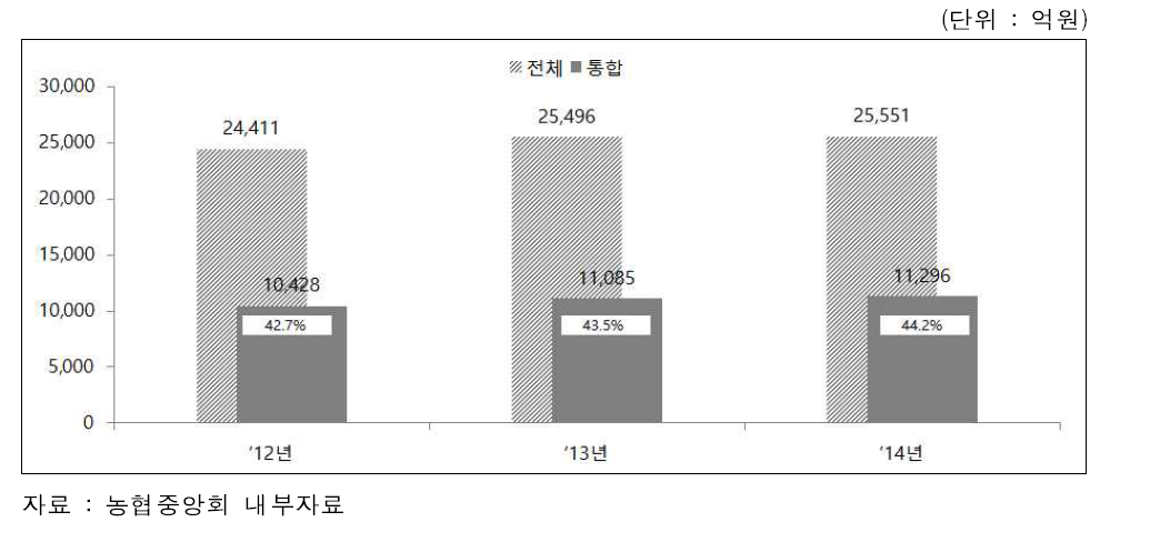 양곡 조합공동사업법인의 농협RPC 매출액 대비 비중