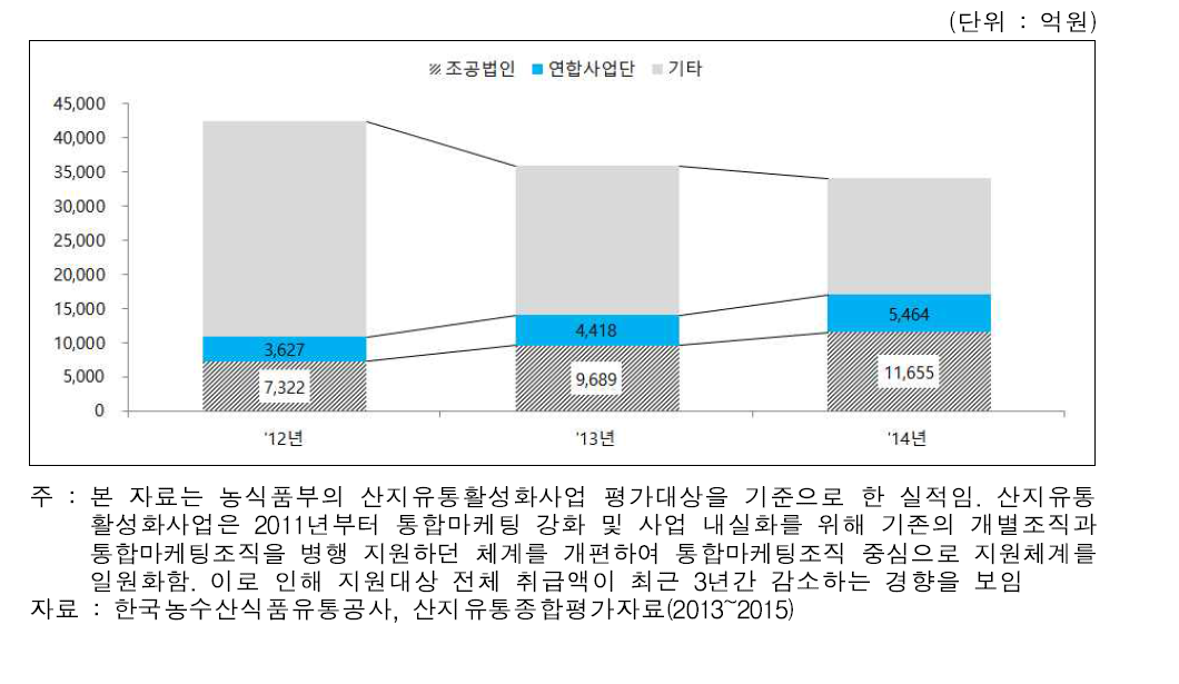 원예 조합공동사업법인의 통합마케팅 실적 비중