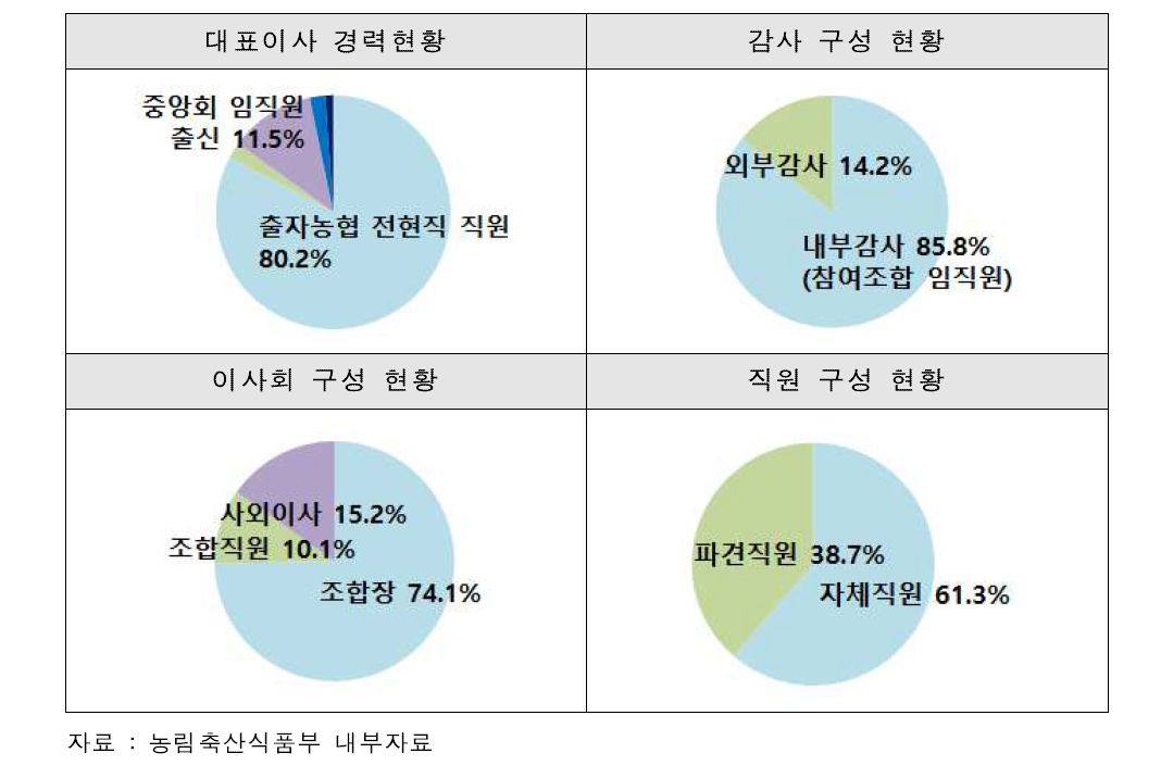 조합공동사업법인 임직원 구성현황 (2014년 12월 기준)