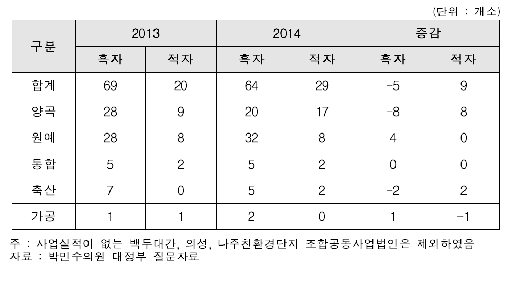 최근 2개년 흑자 및 적자 조합공동사업법인 현황