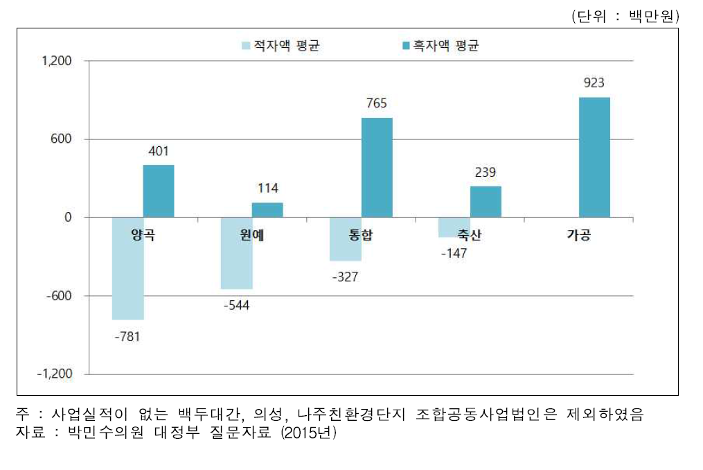 2014년 유형별 평균 흑자액 및 적자액 현황