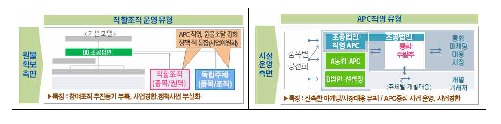 사업경합 주요 요인