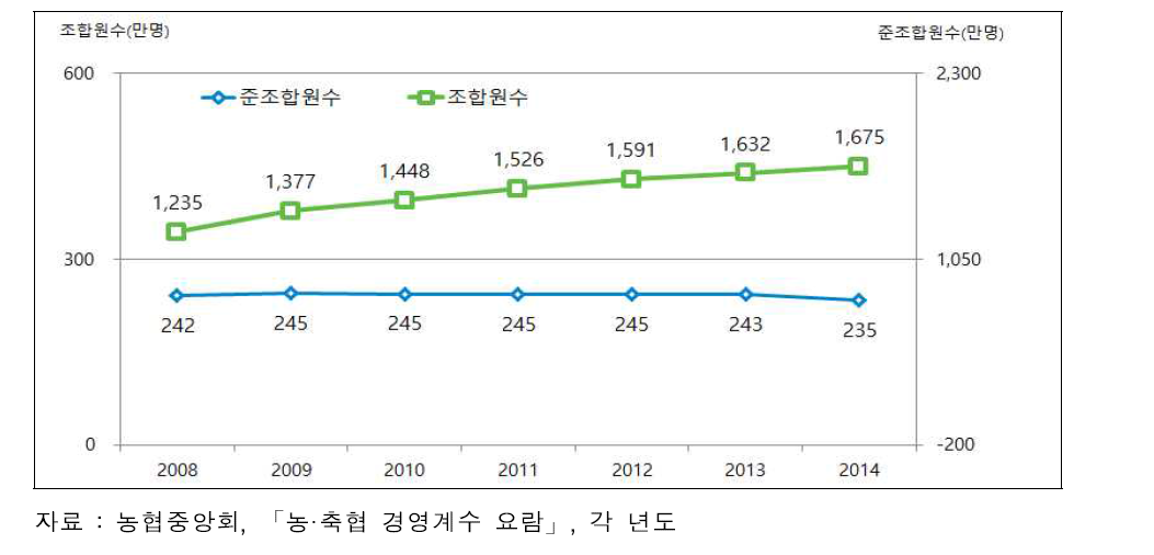 농축협 조합원 및 준조합원 현황