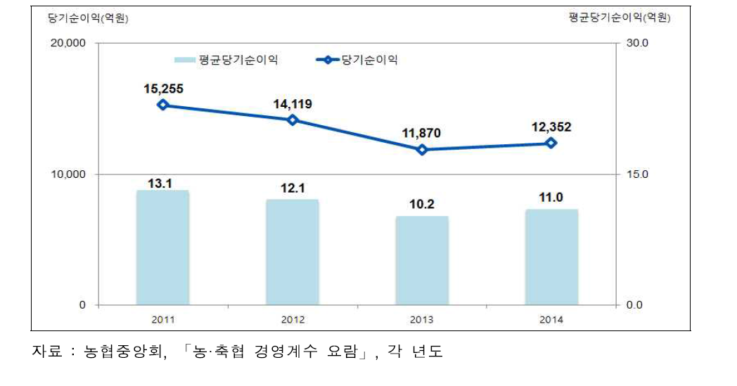 일선 농협의 전체 및 조합당 당기순이익