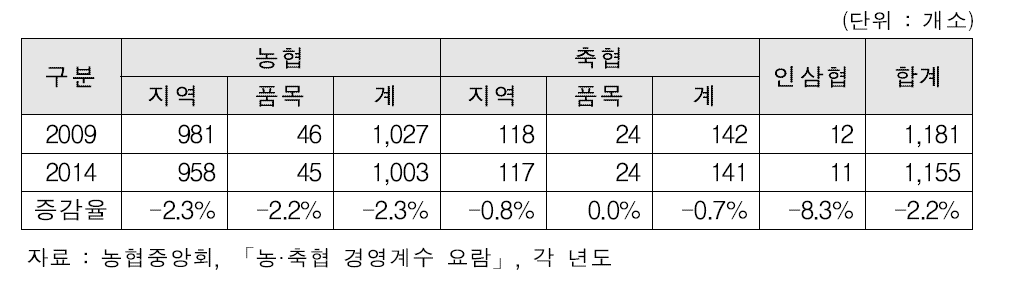 유형별 조합수 변화