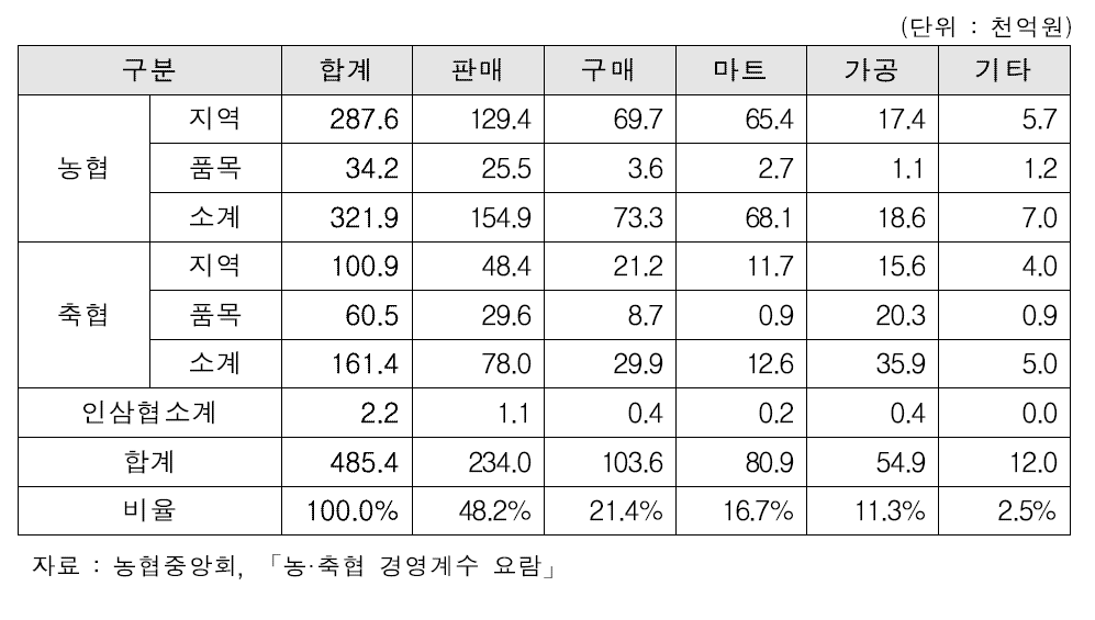 2014년 조합 경제사업 취급액