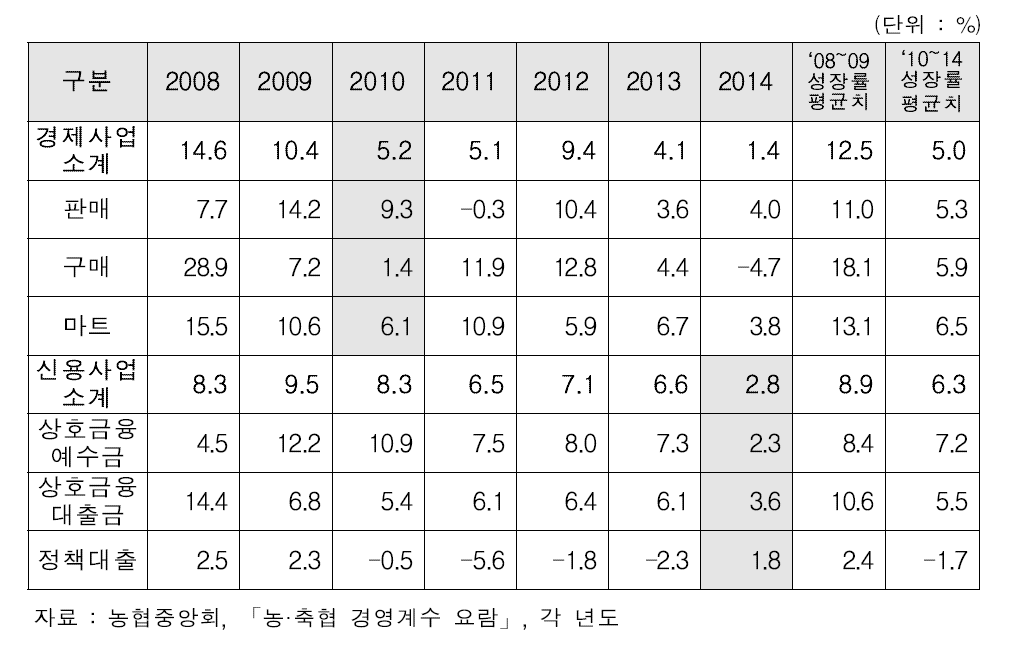 경제사업 및 신용사업의 부문별 사업실적 성장율