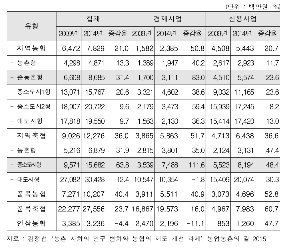 경제사업 및 신용사업 부문별 매출총이익 성장율