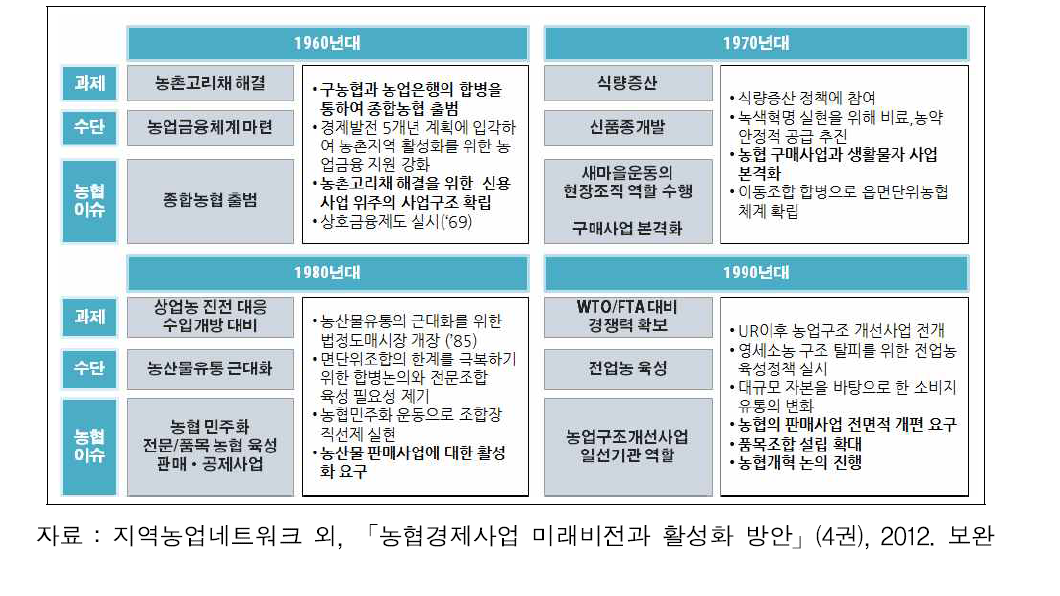 종합농협 체계의 형성과 변화 (1960～1990년대)