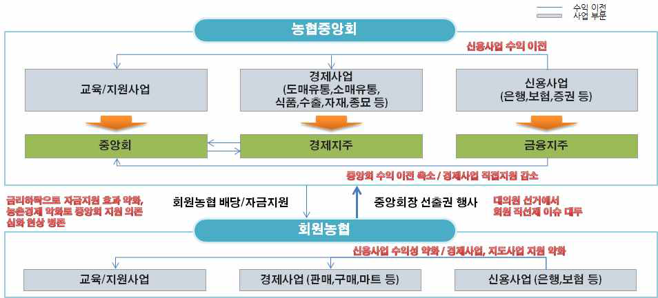 종합농협의 운영 방식 : 이중의 수익센터 모델