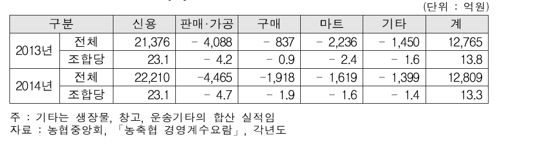 사업부문별 순손익 분포