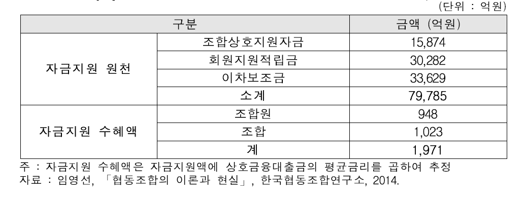 농협중앙회의 일선조합 지원 수혜액 추정치 (2013년)