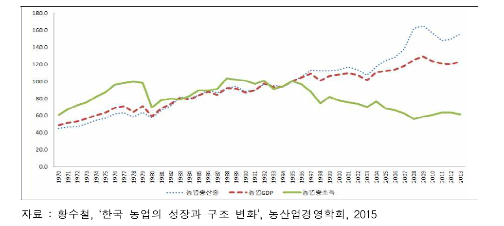 농업GDP와 농업총소득 변화