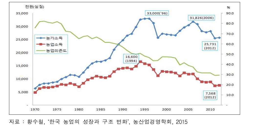 실질 농가소득 및 농업소득 변화