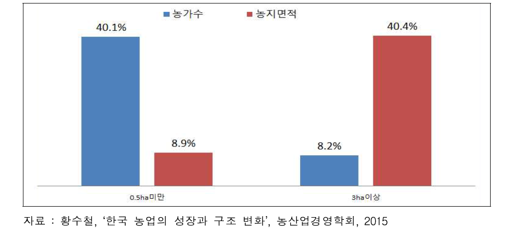 영농규모별 농지 점유율 (2010년 기준)