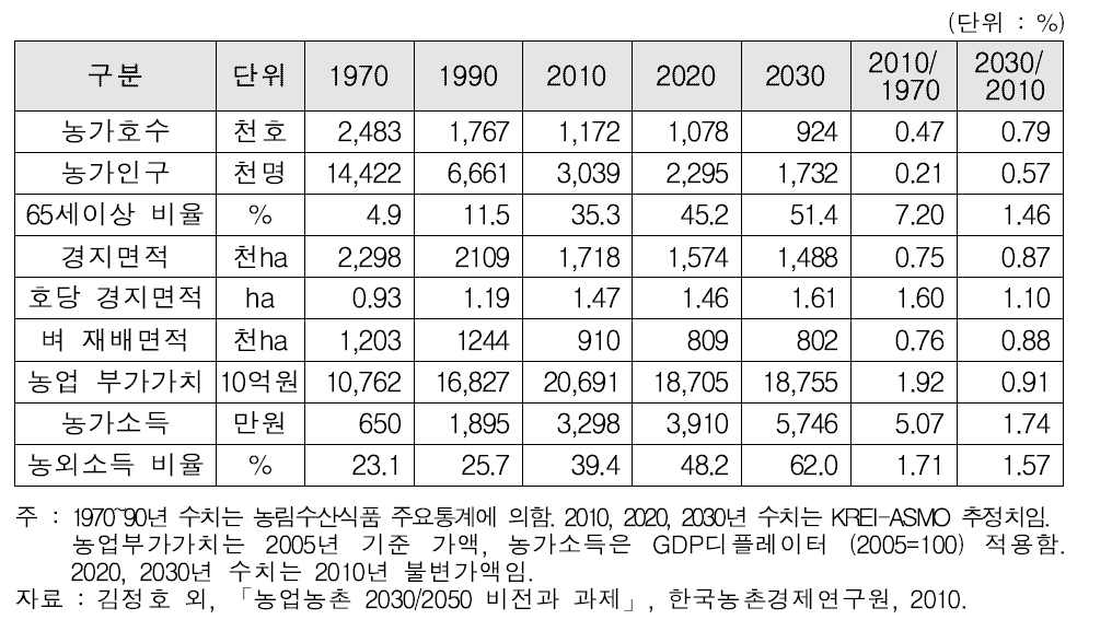 농업 총량지표 추이와 전망 (1970~2030)