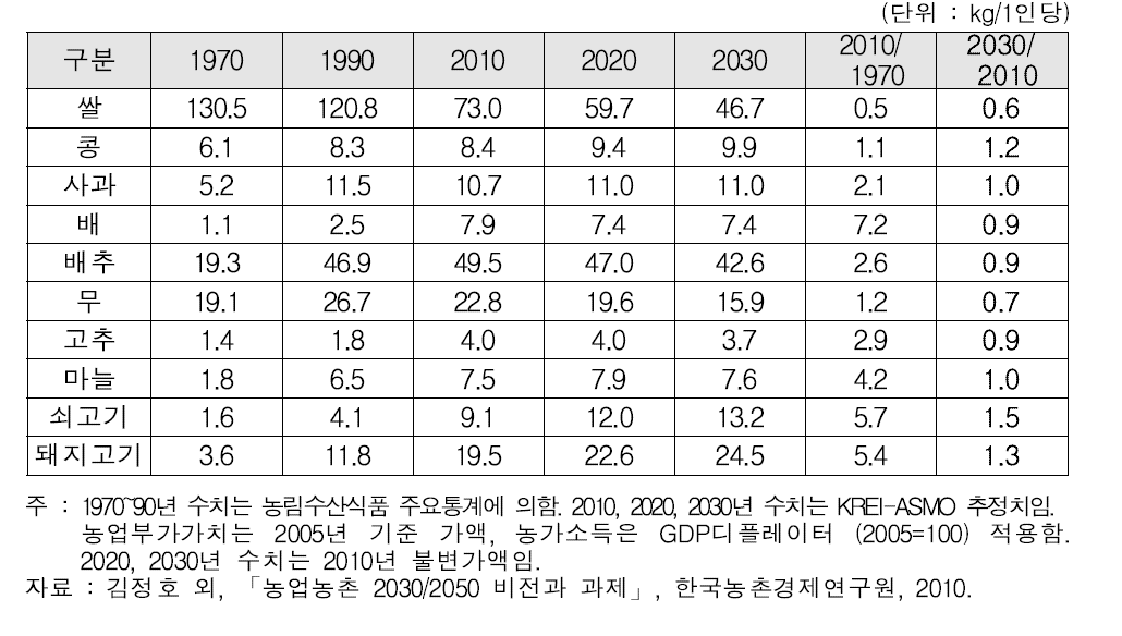 국민 1인당 주요 농산물 소비량 전망