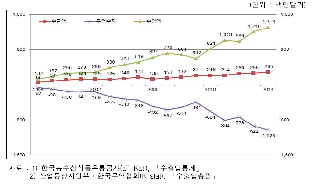 신선 원예농산물(과수 채소) 수출입 동향