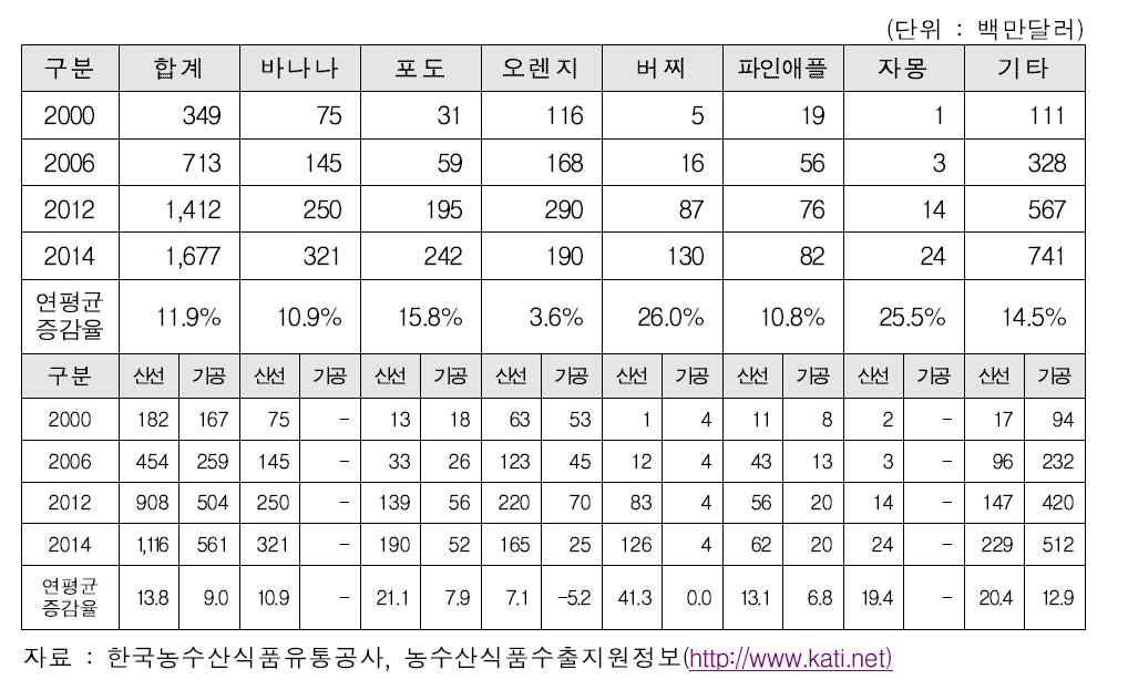 과수 품목별 수입 현황