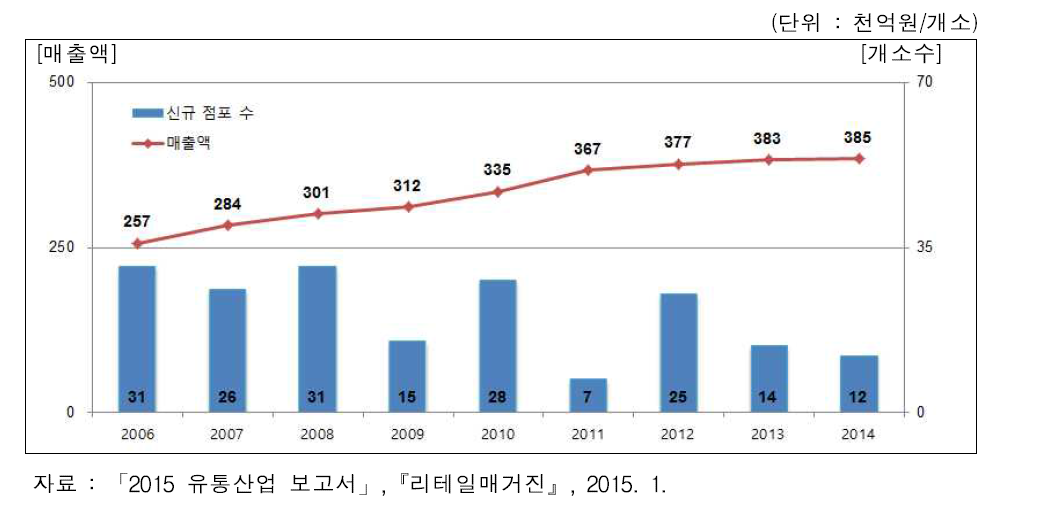 대형마트 신규 점포 수 및 매출액