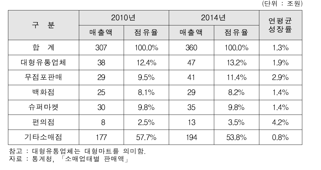 소매업태별 매출액 및 점유율 변화