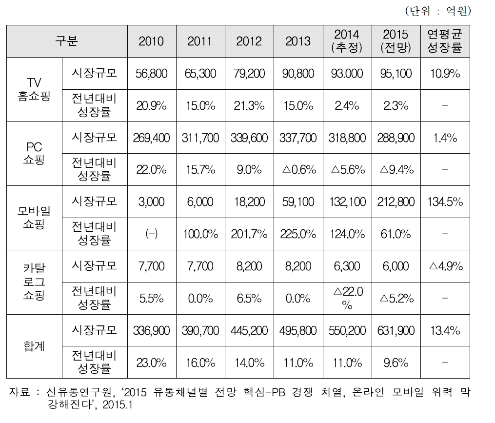 국내 온라인 쇼핑 시장규모 및 향후 전망 동향