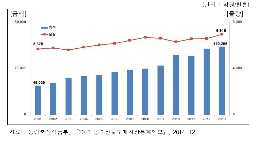 전국 도매시장 청과 거래물량 및 금액 추이