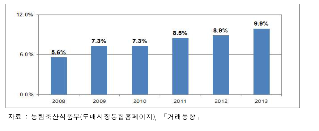 공영도매시장의 정가수의매매 비중 추이