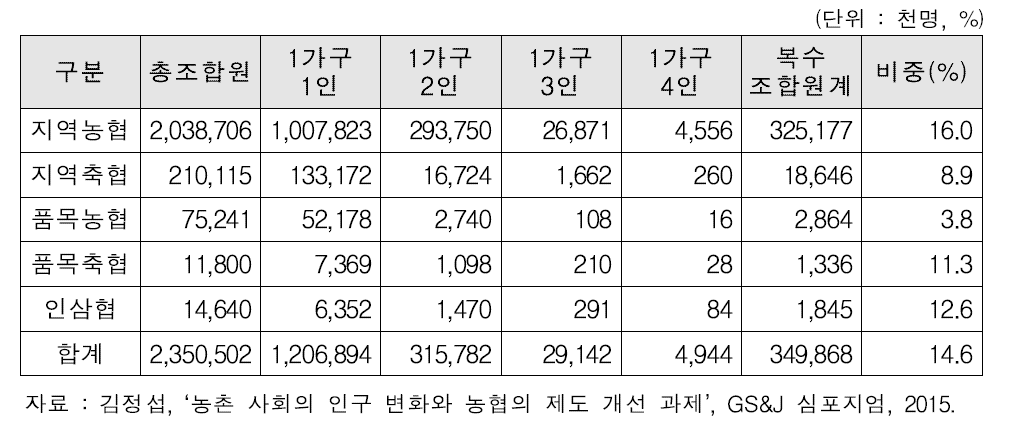 2014년 1인 2인 이상 조합원수