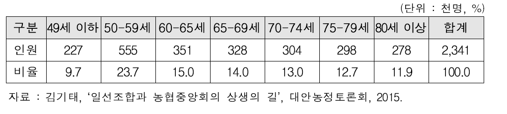 일선조합 조합원의 연령분포