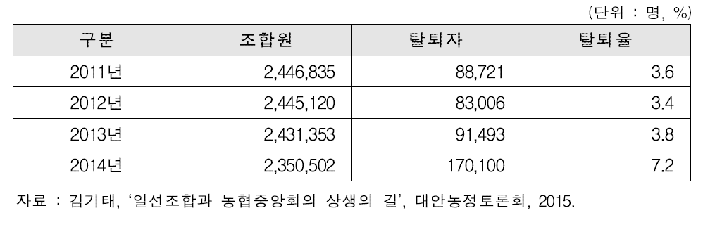 탈퇴 조합원수