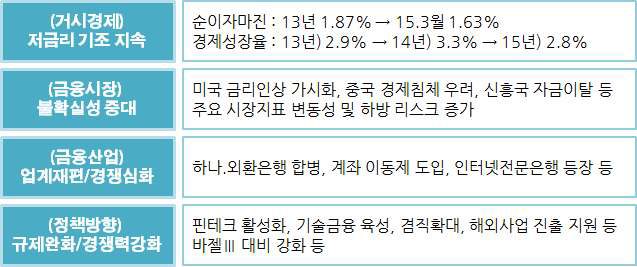 신용사업 주요 여건 변화