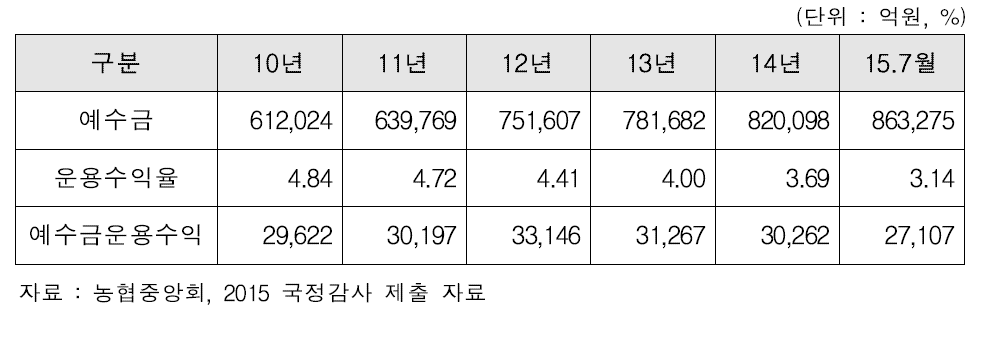 농협중앙회 상호금융 운영 실적 추이