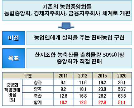 사업구조개편의 비전과 목표